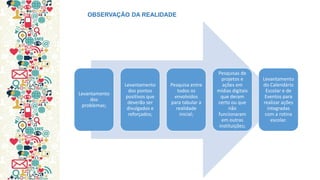 Levantamento dos problemas; 
Levantamento dos pontos positivos que deverão ser divulgados e reforçados; 
Pesquisa entre todos os envolvidos para tabular a realidade inicial; 
Pesquisas de projetos e ações em mídias digitais que deram certo ou que não funcionaram em outras instituições; 
Levantamento do Calendário Escolar e de Eventos para realizar ações integradas com a rotina escolar. 
OBSERVAÇÃO DA REALIDADE  