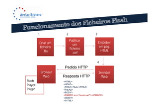 1               2                      3
                             Publicar
         Criar um                                   Embeber
                                um
         ficheiro                                   em pág.
                             ficheiro
            .fla                                     HTML
                               .swf

                                                 4
                        Pedido HTTP
             Browser                                Servidor
               Web     Resposta HTTP                  Web
Flash                  <HTML>
Player                 <HEAD>
                       <TITLE>Título</TITLE>
Plugin                 </HEAD>
                       <BODY>
                       <EMBED src="teste.swf"></EMBED>
                       </BODY>
                       </HTML>
 