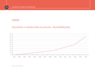 A DIMENSÃO DO E-COMMERCE NO VAREJO BRASILEIRO
CENÁRIO
2001
50
45
40
35
30
25
20
15
10
5
0
2002 2003 2004 2005 2006 2007 2008 2009 2012 2013 2014 20152010 2011
Faturamento: e-commerce bens de consumo – Brasil (bilhões/ano)
Fonte: E-bit Informação
 