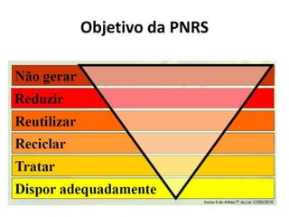 Objetivo da PNRS
 