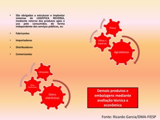 • São obrigados a estruturar e implantar
sistemas de LOGÍSTICA REVERSA,
mediante retorno dos produtos após o
uso pelo consumidor, de forma
independente dos serviços públicos, os:
• Fabricantes
• Importadores
• Distribuidores
• Comerciantes
Fonte: Ricardo Garcia/DMA-FIESP
Agrotóxicos
Pilhas e
baterias
Pneus
Eletro
eletrônicos
Óleos
lubrificantes
Lâmpadas
Demais produtos e
embalagens mediante
avaliação técnica e
econômica
 