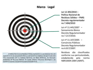 Marco Legal
Lei 12.305/2010 –
Política Nacional de
Resíduos Sólidos – PNRS
Decreto regulamentador
no 7.404/2010
Lei nº 11.445/2007 –
Saneamento Básico
Decreto Regulamentador
no 7.217/2010.
Lei nº 11.107/2005 –
Consórcios Públicos
Decreto Regulamentador
no 6.017/2007.
Resíduos são classificados
conforme sua periculosidade,
estabelecida pela norma
NBR10004:2004 (ABNT).
 