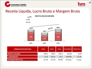 10



Receita Líquida, Lucro Bruto e Margem Bruta
                                 RECEITA LÍQUIDA (R$ MM)

                       HM
                       CCDI



                         264,3                                280,1

                         68,1             190,7               90,2

                                           76,3
                         196                                  190
                                           114


                         1T11             4T11                1T12



        CONSOLIDADO (R$ MM)             1T12        4T11       1T11        1T12/4T11 1T12/1T11

 RECEITA LÍQUIDA                           280,1     190,7      264,3         46,9%       6,0%
 LUCRO BRUTO                                 61,9    (42,2)         55,1     -246,8%     12,3%
 MARGEM BRUTA (%)                          22,1%    -22,1%      20,8%        44,2 pp.    1,2 pp.
 