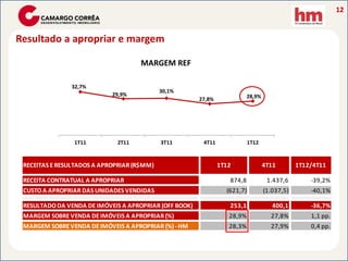 12


Resultado a apropriar e margem

                                     MARGEM REF

               32,7%
                                            30,1%
                            29,9%                                          28,9%
                                                        27,8%




                1T11         2T11           3T11         4T11               1T12


 RECEITAS E RESULTADOS A APROPRIAR (R$MM)                       1T12               4T11        1T12/4T11

 RECEITA CONTRATUAL A APROPRIAR                                    874,8            1.437,6        -39,2%
 CUSTO A APROPRIAR DAS UNIDADES VENDIDAS                          (621,7)          (1.037,5)       -40,1%

 RESULTADO DA VENDA DE IMÓVEIS A APROPRIAR (OFF BOOK)              253,1              400,1        -36,7%
 MARGEM SOBRE VENDA DE IMÓVEIS A APROPRIAR (%)                     28,9%             27,8%         1,1 pp.
 MARGEM SOBRE VENDA DE IMÓVEIS A APROPRIAR (%) - HM                28,3%             27,9%         0,4 pp.
 