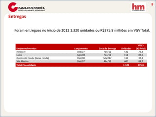 8


Entregas

  Foram entregues no início de 2012 1.320 unidades ou R$275,8 milhões em VGV Total.


                                                                                   VGV -
   Empreendimentos                   Lançamento     Data de Entrega   Unidades   (R$ MM)
   Innova II                           Dez/07           Fev/12          432        72,3
   Luiza                               Ago/08           Fev/12          152        82,5
   Quinta do Conde (baixa renda)       Dez/08           Mar/12          336        32,3
   Vila Marina                         Dez/07           Abr/12          400        88,7
   Total Consolidado                                                   1.320      275,8
 