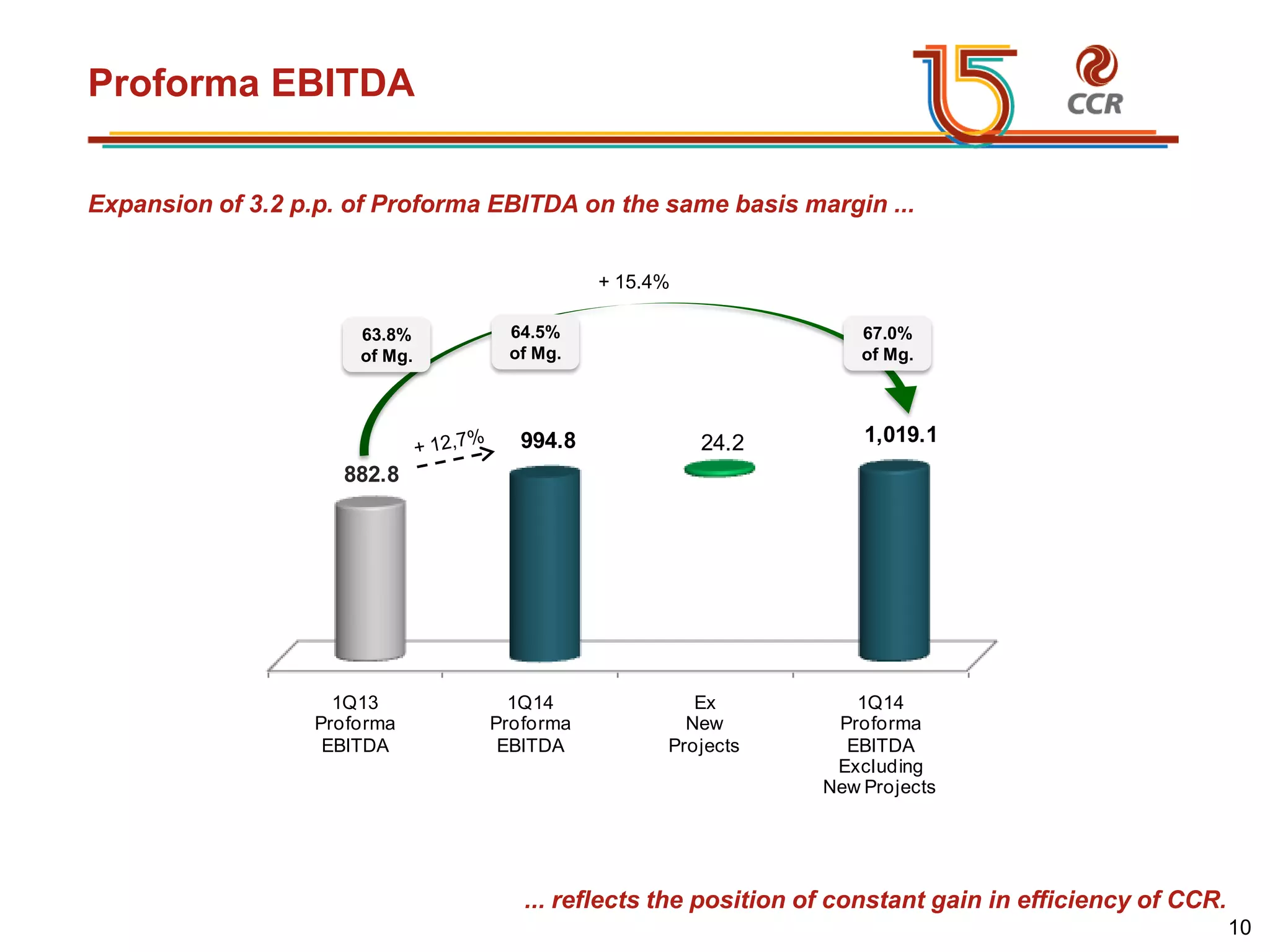 voltar início
Proforma EBITDA
1Q13
Proforma
EBITDA
1Q14
Proforma
EBITDA
Ex
New
Projects
1Q14
Proforma
EBITDA
Excluding
New Projects
882.8
994.8 1,019.124.2
63.8%
of Mg.
64.5%
of Mg.
67.0%
of Mg.
Expansion of 3.2 p.p. of Proforma EBITDA on the same basis margin ...
... reflects the position of constant gain in efficiency of CCR.
+ 15.4%
10
 