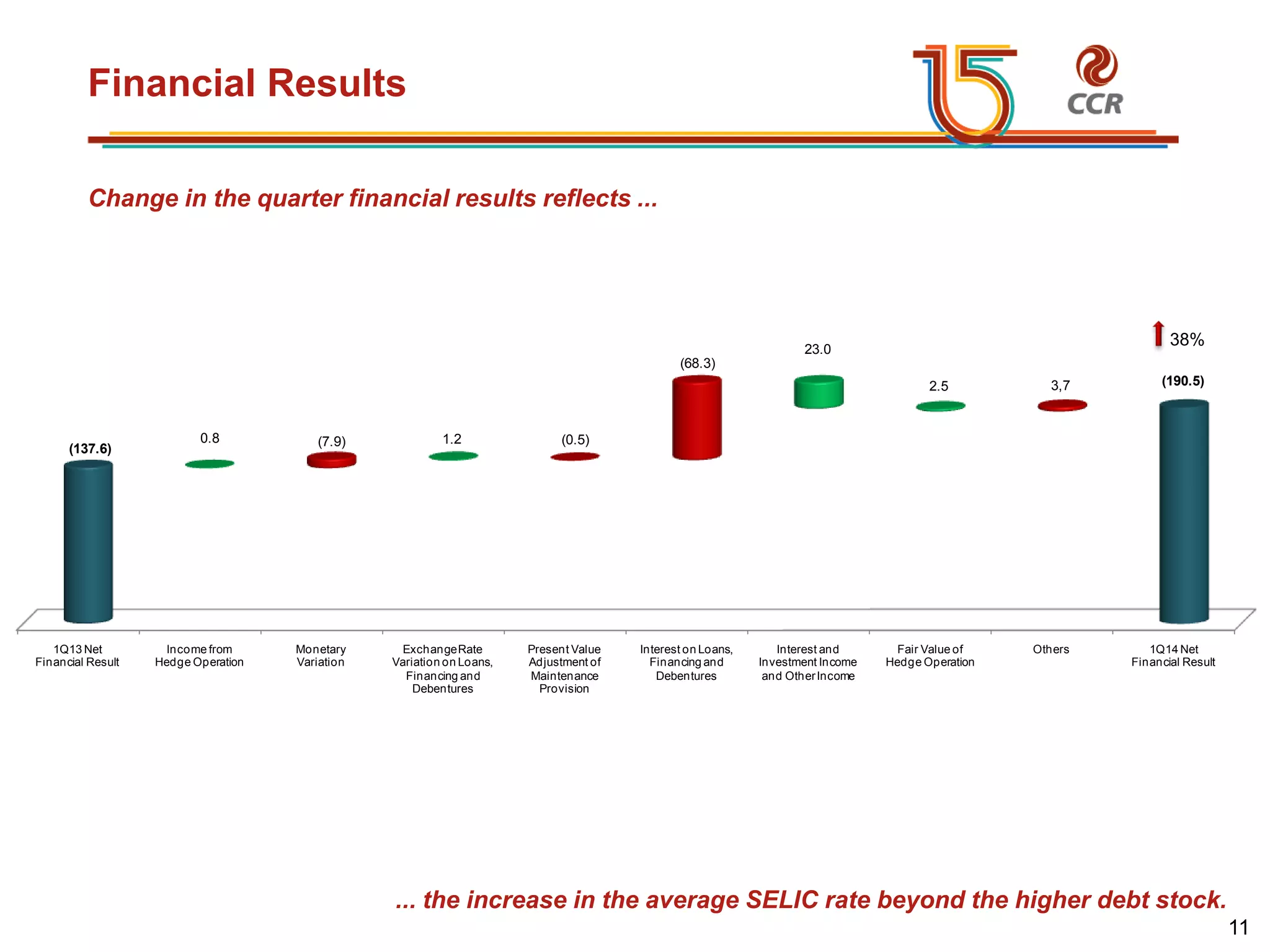 voltar início
1Q13 Net
Financial Result
Income from
Hedge Operation
Monetary
Variation
ExchangeRate
Variation on Loans,
Financing and
Debentures
Present Value
Adjustment of
Maintenance
Provision
Interest on Loans,
Financing and
Debentures
Interest and
Investment Income
and OtherIncome
Fair Value of
Hedge Operation
Others 1Q14 Net
Financial Result
(137.6)
(190.5)
0.8 (7.9) 1.2 (0.5)
(68.3)
23.0
2.5 3,7
Financial Results
Change in the quarter financial results reflects ...
... the increase in the average SELIC rate beyond the higher debt stock.
38%
11
 