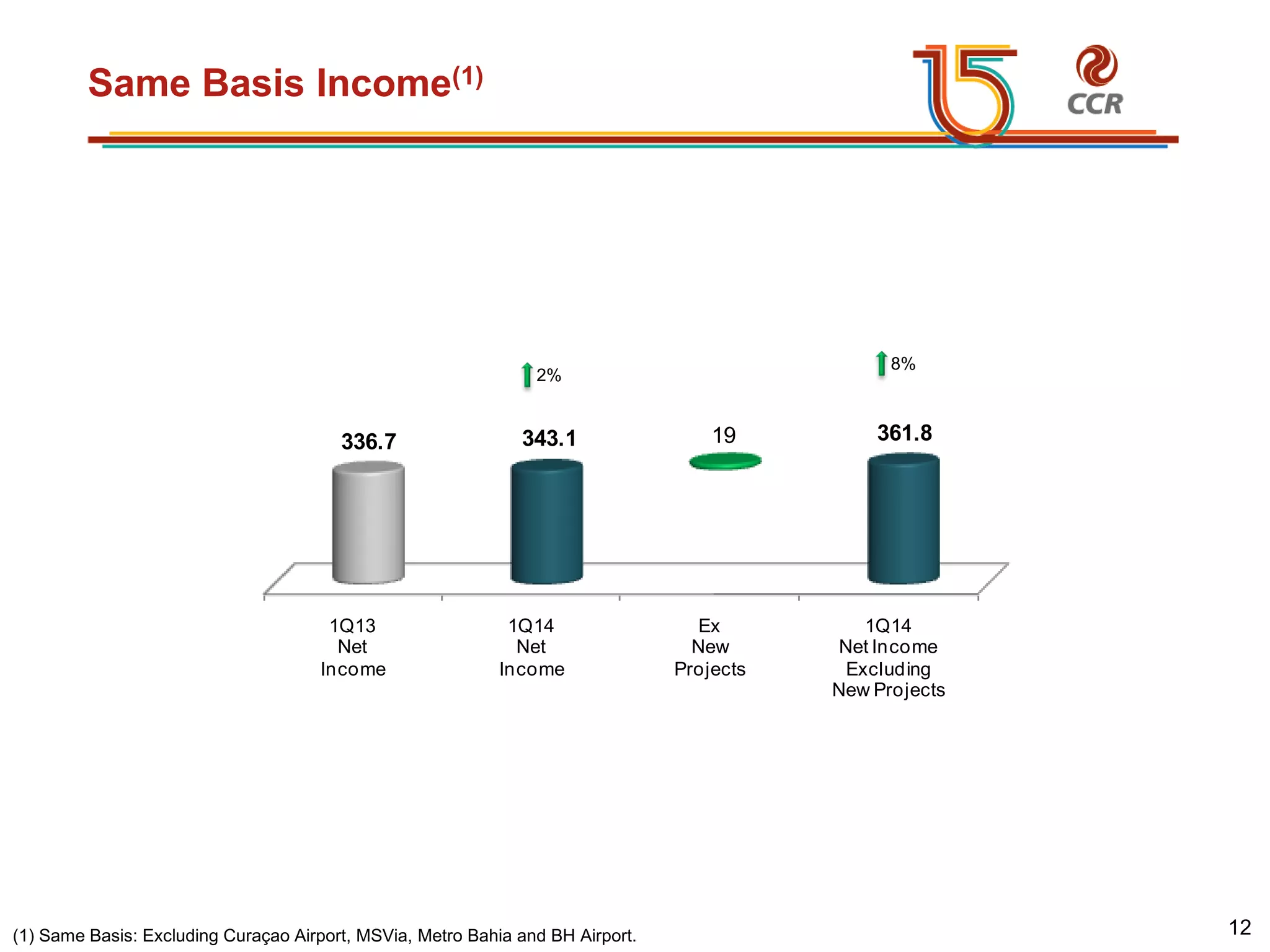 voltar início
Same Basis Income(1)
1Q13
Net
Income
1Q14
Net
Income
Ex
New
Projects
1Q14
Net Income
Excluding
New Projects
336.7 343.1 19 361.8
2%
(1) Same Basis: Excluding Curaçao Airport, MSVia, Metro Bahia and BH Airport.
8%
12
 