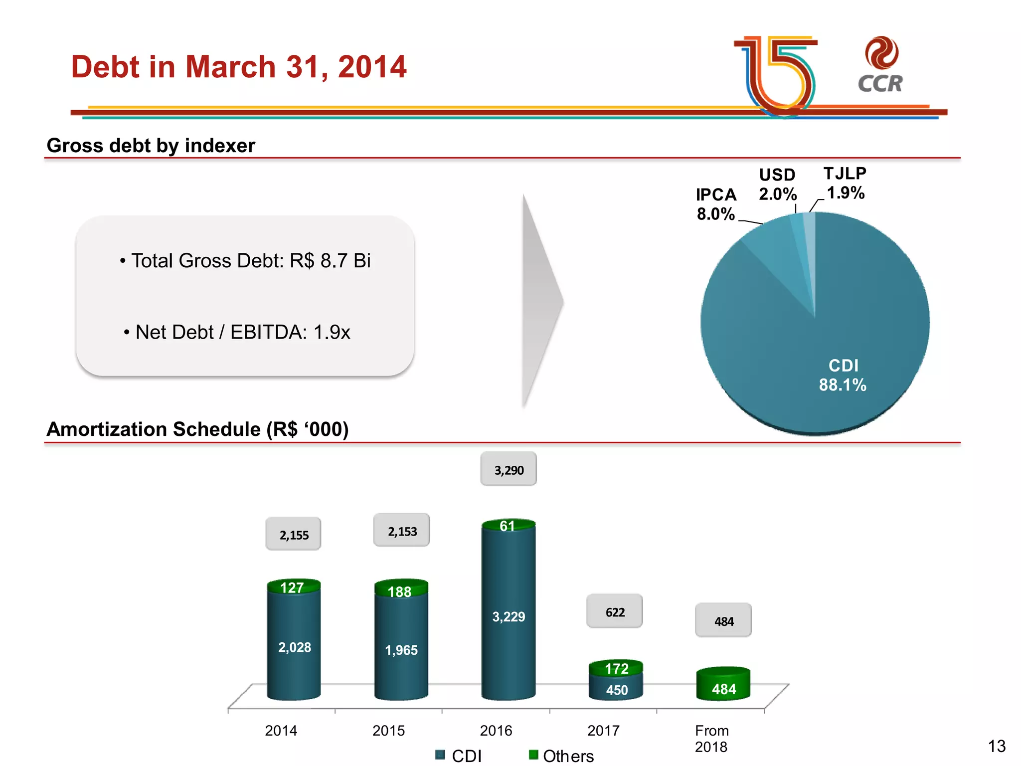 voltar início
Debt in March 31, 2014
CDI
88.1%
IPCA
8.0%
USD
2.0%
TJLP
1.9%
Gross debt by indexer
Amortization Schedule (R$ ‘000)
• Total Gross Debt: R$ 8.7 Bi
• Net Debt / EBITDA: 1.9x...
2014 2015 2016 2017 From
2018
2,028 1,965
3,229
450
127 188
61
172
484
484
622
3,290
2,1532,155
2014 2015 2016 2017 From
2018
2,028 1,965
3,229
450
127 188
61
172
484
CDI Others
13
 