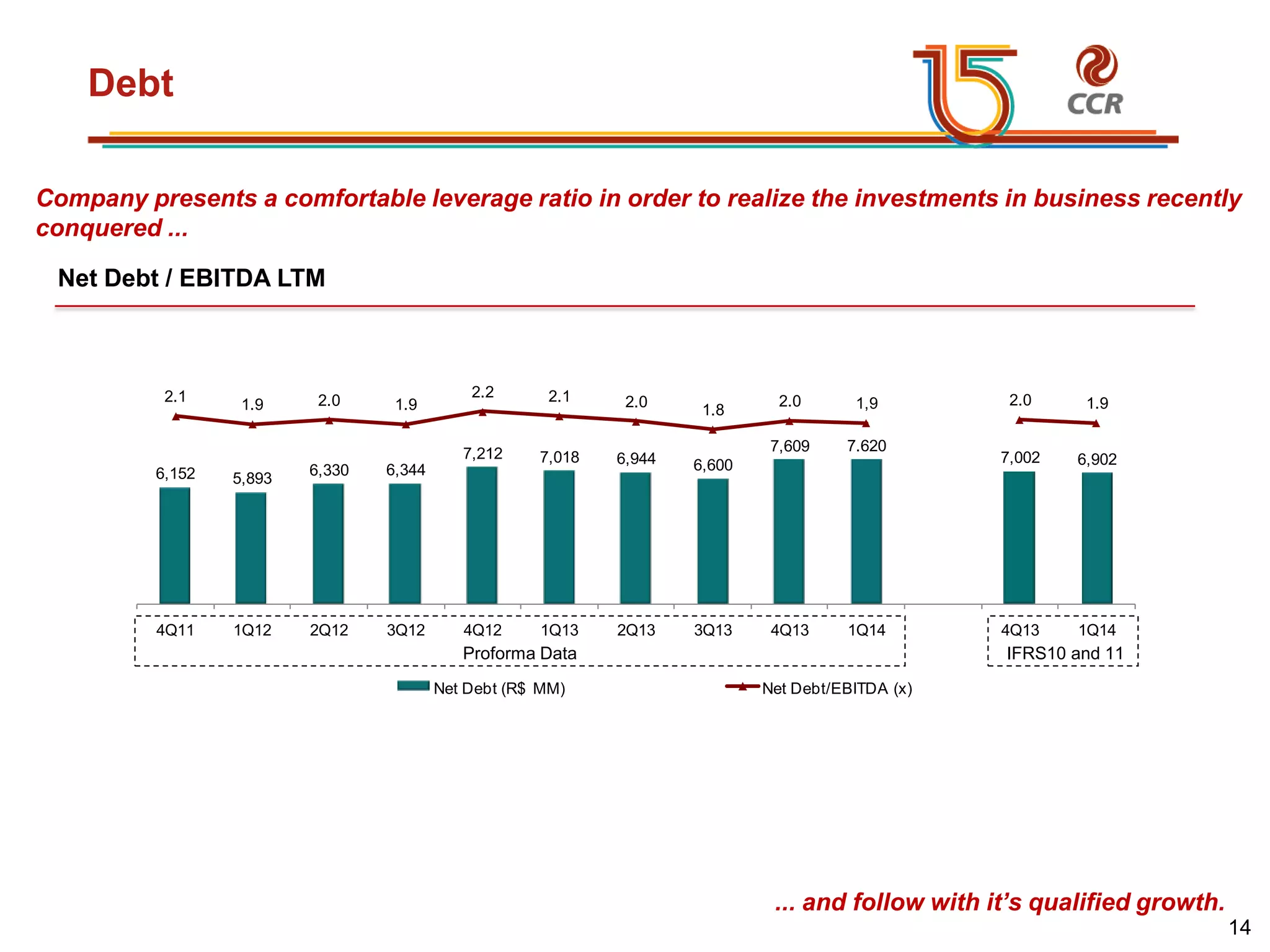 voltar início
Debt
6,152 5,893
6,330 6,344
7,212 7,018 6,944 6,600
7,609 7.620
7,002 6,902
2.1
1.9 2.0 1.9
2.2 2.1 2.0
1.8
2.0 1,9 2.0 1.9
-2,5
-1,5
-0,5
0,5
1,5
2,5
0
2.000
4.000
6.000
8.000
10.000
12.000
4Q11 1Q12 2Q12 3Q12 4Q12 1Q13 2Q13 3Q13 4Q13 1Q14 4Q13 1Q14
Net Debt (R$ MM) Net Debt/EBITDA (x)
Company presents a comfortable leverage ratio in order to realize the investments in business recently
conquered ...
... and follow with it’s qualified growth.
Net Debt / EBITDA LTM
IFRS10 and 11Proforma Data
14
 