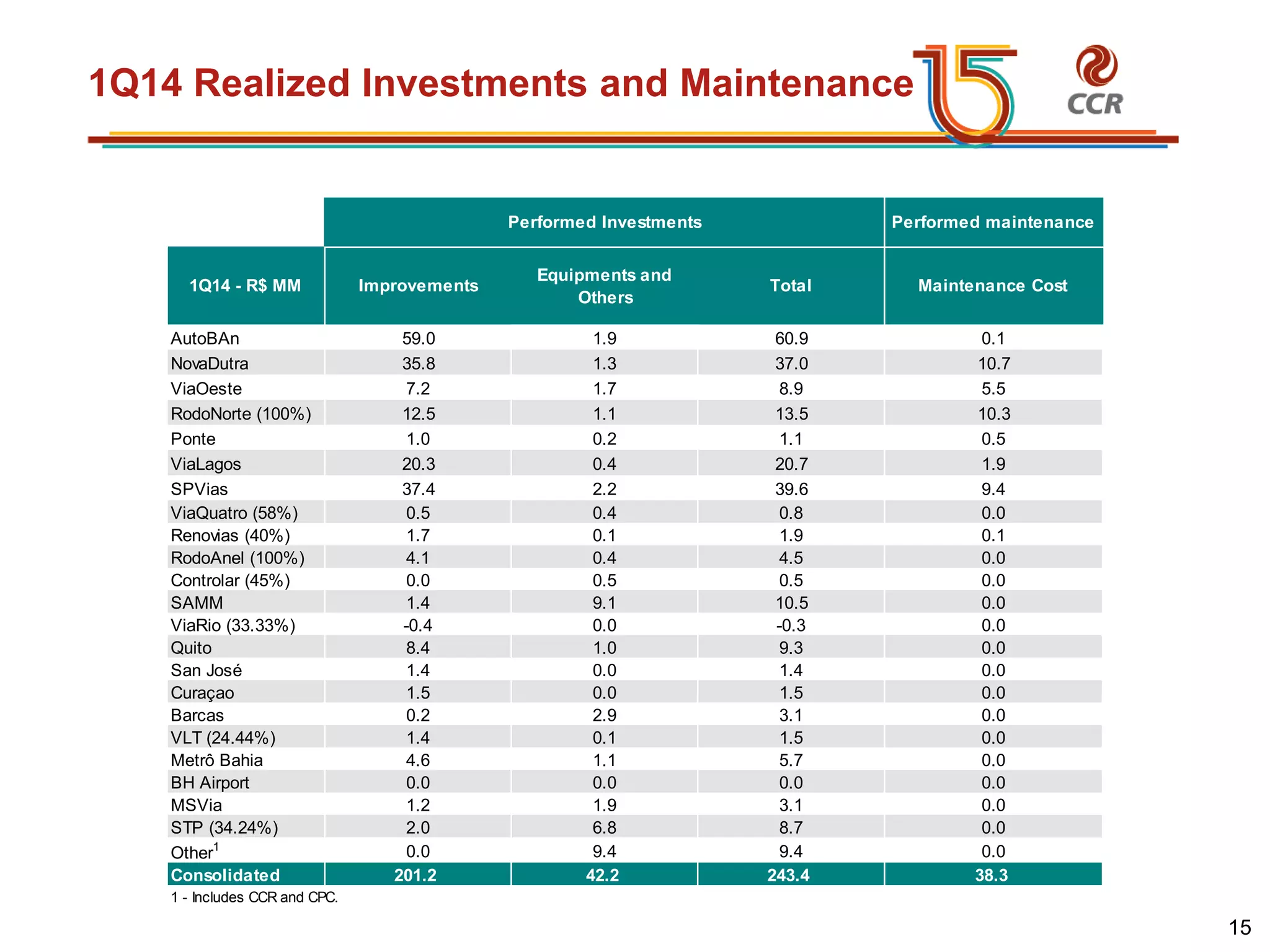 voltar início
1Q14 Realized Investments and Maintenance
AutoBAn 59.0 1.9 60.9 0.1
NovaDutra 35.8 1.3 37.0 10.7
ViaOeste 7.2 1.7 8.9 5.5
RodoNorte (100%) 12.5 1.1 13.5 10.3
Ponte 1.0 0.2 1.1 0.5
ViaLagos 20.3 0.4 20.7 1.9
SPVias 37.4 2.2 39.6 9.4
ViaQuatro (58%) 0.5 0.4 0.8 0.0
Renovias (40%) 1.7 0.1 1.9 0.1
RodoAnel (100%) 4.1 0.4 4.5 0.0
Controlar (45%) 0.0 0.5 0.5 0.0
SAMM 1.4 9.1 10.5 0.0
ViaRio (33.33%) -0.4 0.0 -0.3 0.0
Quito 8.4 1.0 9.3 0.0
San José 1.4 0.0 1.4 0.0
Curaçao 1.5 0.0 1.5 0.0
Barcas 0.2 2.9 3.1 0.0
VLT (24.44%) 1.4 0.1 1.5 0.0
Metrô Bahia 4.6 1.1 5.7 0.0
BH Airport 0.0 0.0 0.0 0.0
MSVia 1.2 1.9 3.1 0.0
STP (34.24%) 2.0 6.8 8.7 0.0
Other1
0.0 9.4 9.4 0.0
Consolidated 201.2 42.2 243.4 38.3
1 - Includes CCR and CPC.
Equipments and
Others
Total Maintenance Cost1Q14 - R$ MM
Performed Investments Performed maintenance
Improvements
15
 