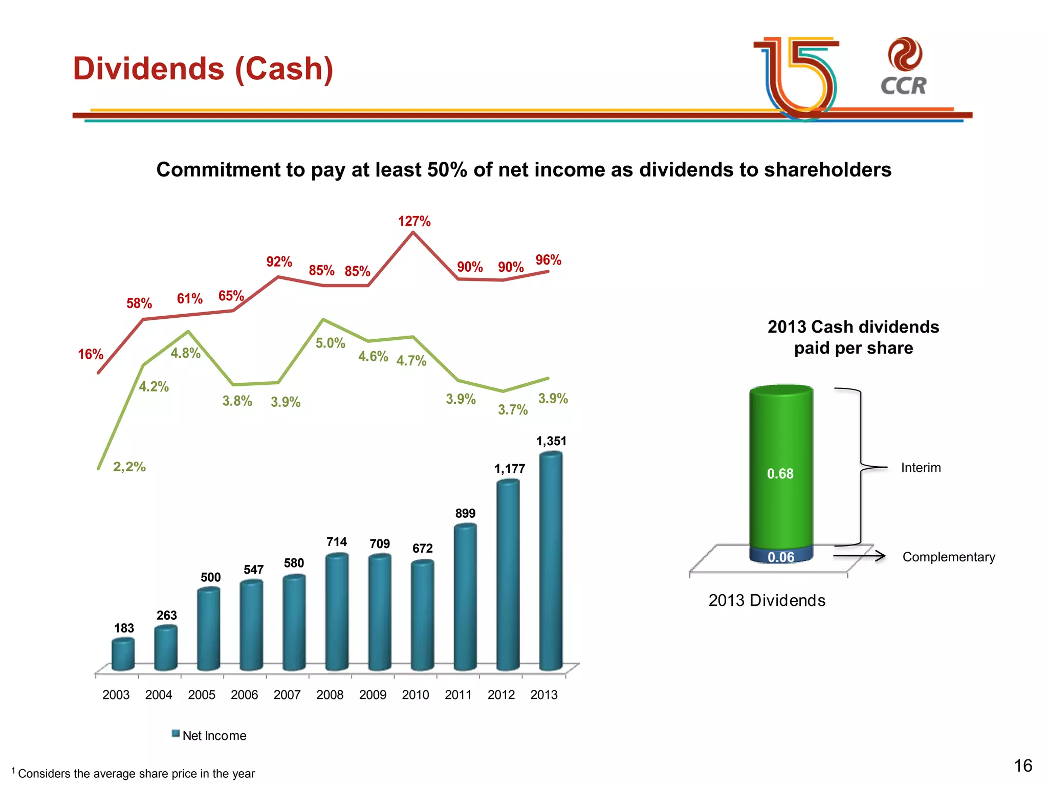 voltar início
Dividends (Cash)
2.2%
4.2%
4.8%
3.8% 3.9%
5.0%
4.6% 4.7%
3.9%
3.7%
3.9%
16%
58% 61% 65%
92%
85% 85%
127%
90% 90%
96%
-70%
-20%
30%
80%
130%
2,0%
3,0%
4,0%
5,0%
6,0%
7,0%
1 2 3 4 5 6 7 8 9 10 11
Div. Yield Payout
Commitment to pay at least 50% of net income as dividends to shareholders
1 Considers the average share price in the year
2013 Dividends
0.06
0.68 Interim
Complementary
2013 Cash dividends
paid per share
2003 2004 2005 2006 2007 2008 2009 2010 2011 2012 2013
183
263
500
547
580
714 709 672
899
1,177
1,351
Net Income
2,2%
4,2%
4,8%
3,8% 3,9%
5,0%
4,6% 4,7%
3,9%
3,7%
16%
58% 61% 65%
92%
85% 85%
127%
90% 90%
-70%
-20%
30%
80%
130%
2,0%
3,0%
4,0%
5,0%
6,0%
7,0%
1 2 3 4 5 6 7 8 9 10
Div. Yield Payout
16
 