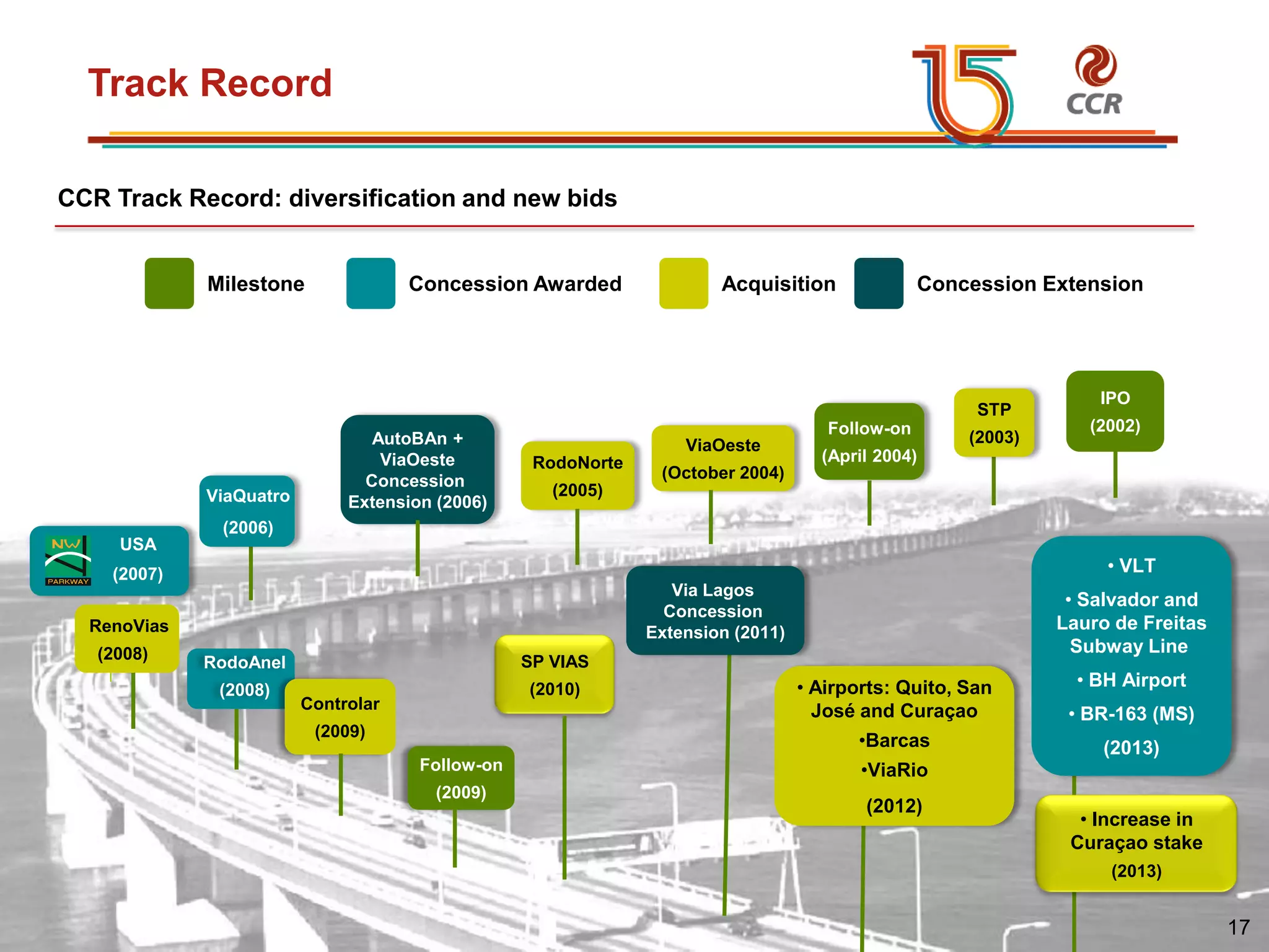 voltar início
Track Record
Milestone Concession Awarded Acquisition Concession Extension
IPO
(2002)
STP
(2003)Follow-on
(April 2004)
ViaOeste
(October 2004)
RodoNorte
(2005)
AutoBAn +
ViaOeste
Concession
Extension (2006)ViaQuatro
(2006)
USA
(2007)
(2008)
RenoVias
RodoAnel
(2008)
Controlar
(2009)
Follow-on
(2009)
SP VIAS
(2010)
CCR Track Record: diversification and new bids
Via Lagos
Concession
Extension (2011)
• Airports: Quito, San
José and Curaçao
•Barcas
•ViaRio
(2012)
• Increase in
Curaçao stake
(2013)
• VLT
• Salvador and
Lauro de Freitas
Subway Line
• BH Airport
• BR-163 (MS)
(2013)
17
 
