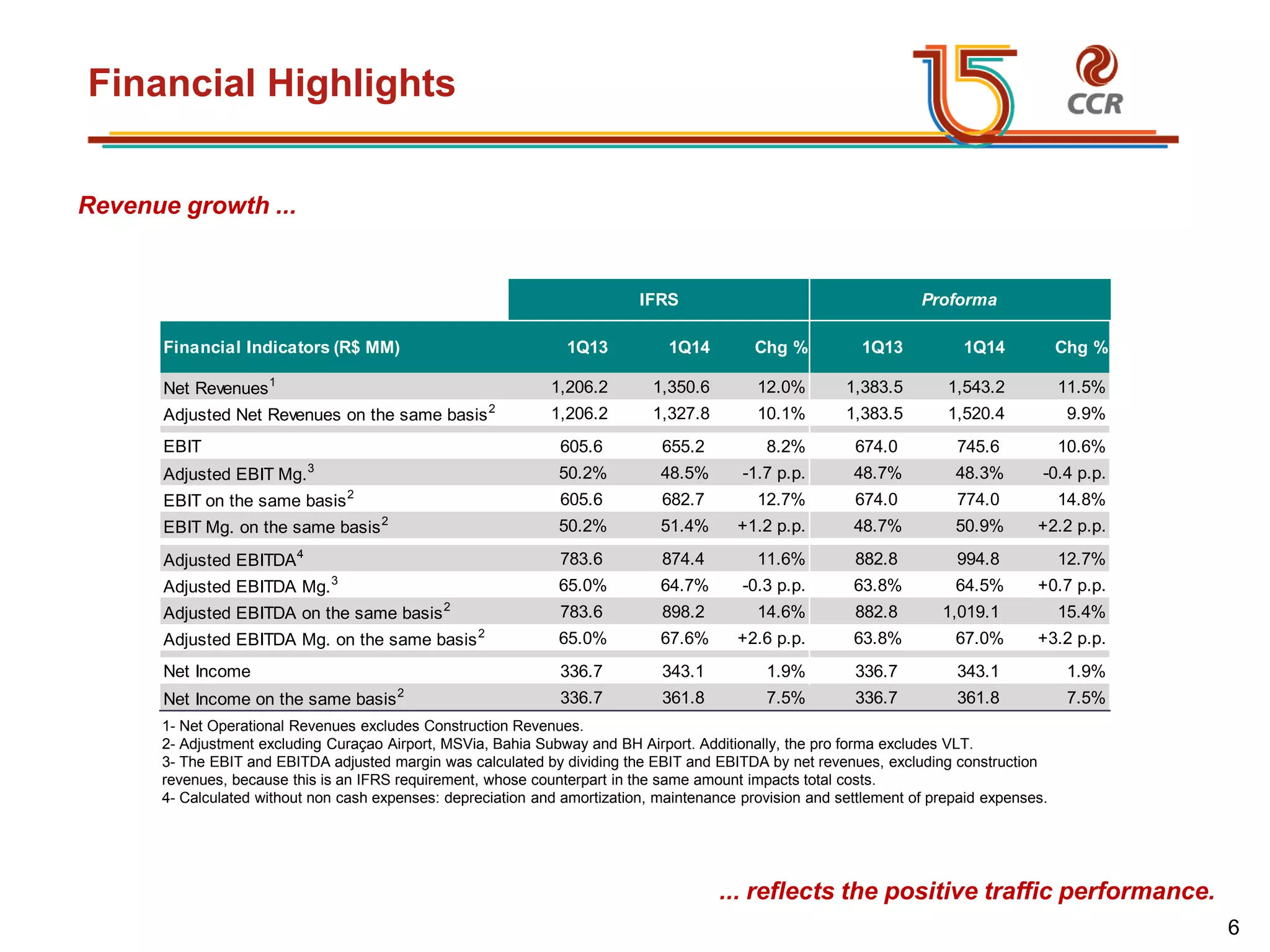 voltar início
Financial Highlights
Revenue growth ...
... reflects the positive traffic performance.
1- Net Operational Revenues excludes Construction Revenues.
2- Adjustment excluding Curaçao Airport, MSVia, Bahia Subway and BH Airport. Additionally, the pro forma excludes VLT.
3- The EBIT and EBITDA adjusted margin was calculated by dividing the EBIT and EBITDA by net revenues, excluding construction
revenues, because this is an IFRS requirement, whose counterpart in the same amount impacts total costs.
4- Calculated without non cash expenses: depreciation and amortization, maintenance provision and settlement of prepaid expenses.
Net Revenues1
1,206.2 1,350.6 12.0% 1,383.5 1,543.2 11.5%
Adjusted Net Revenues on the same basis2
1,206.2 1,327.8 10.1% 1,383.5 1,520.4 9.9%
EBIT 605.6 655.2 8.2% 674.0 745.6 10.6%
Adjusted EBIT Mg.3
50.2% 48.5% -1.7 p.p. 48.7% 48.3% -0.4 p.p.
EBIT on the same basis2
605.6 682.7 12.7% 674.0 774.0 14.8%
EBIT Mg. on the same basis2
50.2% 51.4% +1.2 p.p. 48.7% 50.9% +2.2 p.p.
Adjusted EBITDA4
783.6 874.4 11.6% 882.8 994.8 12.7%
Adjusted EBITDA Mg.3
65.0% 64.7% -0.3 p.p. 63.8% 64.5% +0.7 p.p.
Adjusted EBITDA on the same basis2
783.6 898.2 14.6% 882.8 1,019.1 15.4%
Adjusted EBITDA Mg. on the same basis2
65.0% 67.6% +2.6 p.p. 63.8% 67.0% +3.2 p.p.
Net Income 336.7 343.1 1.9% 336.7 343.1 1.9%
Net Income on the same basis2
336.7 361.8 7.5% 336.7 361.8 7.5%
1Q13 1Q14 Chg %
IFRS Proforma
Financial Indicators (R$ MM) 1Q13 1Q14 Chg %
6
 