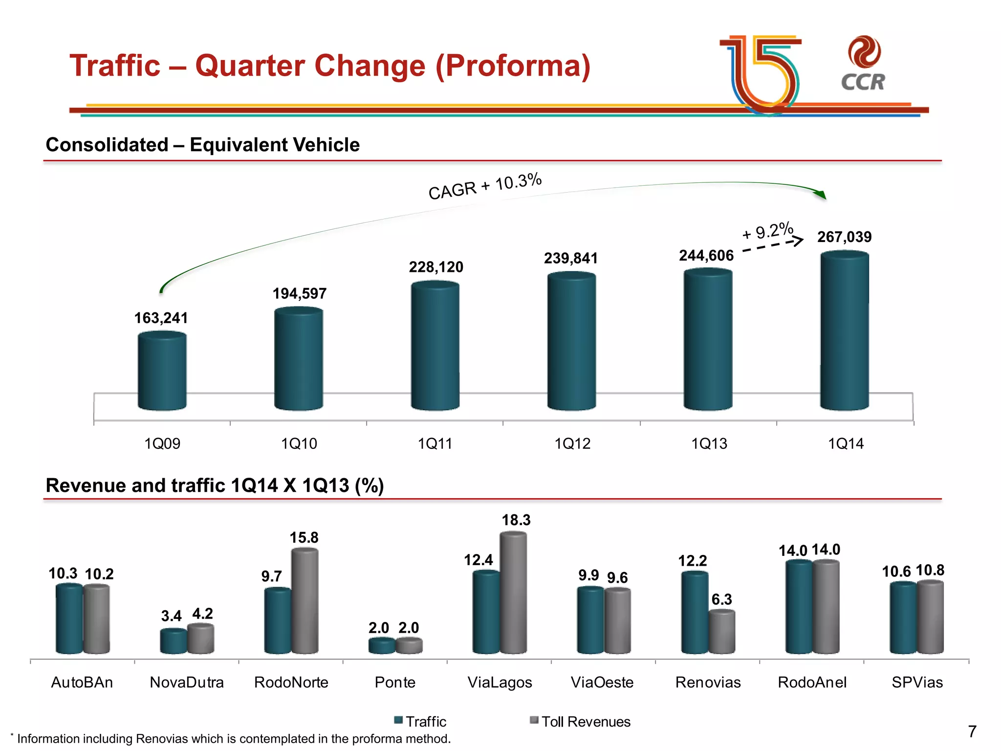 voltar início
Traffic – Quarter Change (Proforma)
Consolidated – Equivalent Vehicle
Revenue and traffic 1Q14 X 1Q13 (%)
* Information including Renovias which is contemplated in the proforma method.
AutoBAn NovaDutra RodoNorte Ponte ViaLagos ViaOeste Renovias RodoAnel SPVias
10.3
3.4
9.7
2.0
12.4
9.9
12.2
14.0
10.610.2
4.2
15.8
2.0
18.3
9.6
6.3
14.0
10.8
Traffic Toll Revenues
1Q09 1Q10 1Q11 1Q12 1Q13 1Q14
163,241
194,597
228,120
239,841 244,606
267,039
7
 