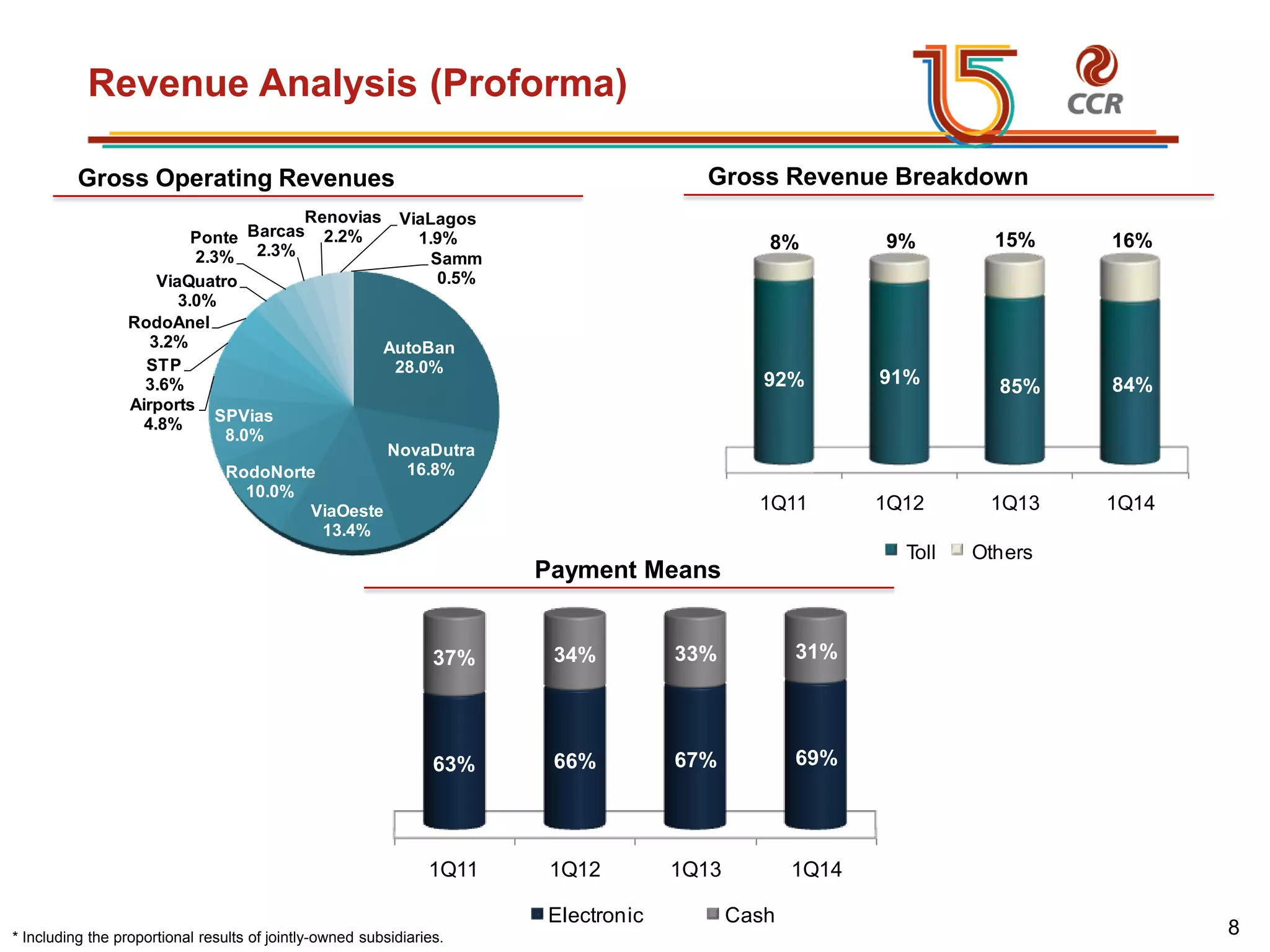 voltar início
Revenue Analysis (Proforma)
1Q11 1Q12 1Q13 1Q14
63% 66% 67% 69%
37% 34% 33% 31%
Electronic Cash
AutoBan
28.0%
NovaDutra
16.8%
ViaOeste
13.4%
RodoNorte
10.0%
SPVias
8.0%
Airports
4.8%
STP
3.6%
RodoAnel
3.2%
ViaQuatro
3.0%
Ponte
2.3%
Barcas
2.3%
Renovias
2.2%
ViaLagos
1.9%
Samm
0.5%
Payment Means
Gross Operating Revenues Gross Revenue Breakdown
* Including the proportional results of jointly-owned subsidiaries.
1Q11 1Q12 1Q13 1Q14
92% 91% 85% 84%
8% 9% 15% 16%
Toll Others
8
 