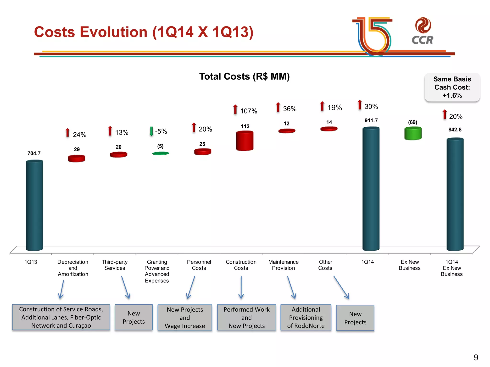 voltar início
Costs Evolution (1Q14 X 1Q13)
1Q13 Depreciation
and
Amortization
Third-party
Services
Granting
Power and
Advanced
Expenses
Personnel
Costs
Construction
Costs
Maintenance
Provision
Other
Costs
1Q14 Ex New
Business
1Q14
Ex New
Business
704.7
911.7
842,8
29 20 (5) 25
112
12 14 (69)
Same Basis
Cash Cost:
+1.6%
Total Costs (R$ MM)
New
Projects
Performed Work
and
New Projects
Additional
Provisioning
of RodoNorte
Construction of Service Roads,
Additional Lanes, Fiber-Optic
Network and Curaçao
New Projects
and
Wage Increase
13% 20%
107% 19%
24% -5%
20%
36% 30%
New
Projects
9
 