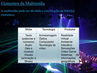 Mídia Tecnologia Produtos
Texto
(palavras e
números)
Áudio
(fala e
música)
Visuais
(animação e
filmes)
Armazenagem
Óptica
Computador
Tecnologia de
vídeo
Realidade
Virtual
Ambiente
Interativo
Simulações
Vídeo Game
Sistemas de
informações
geográficas
Elementos da Multimídia
A multimídia pode ser dividida e constituídas de 03(três)
elementos:
 