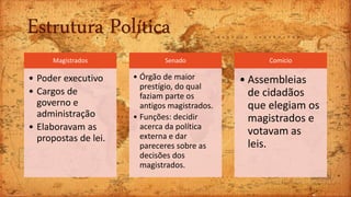 Estrutura Política
Magistrados
• Poder executivo
• Cargos de
governo e
administração
• Elaboravam as
propostas de lei.
Senado
• Órgão de maior
prestígio, do qual
faziam parte os
antigos magistrados.
• Funções: decidir
acerca da política
externa e dar
pareceres sobre as
decisões dos
magistrados.
Comício
• Assembleias
de cidadãos
que elegiam os
magistrados e
votavam as
leis.
 
