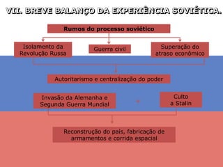 Isolamento da
Revolução Russa
Guerra civil Superação do
atraso econômico
Rumos do processo soviético
Culto
a Stalin
Autoritarismo e centralização do poder
Reconstrução do país, fabricação de
armamentos e corrida espacial
Invasão da Alemanha e
Segunda Guerra Mundial
+
 
