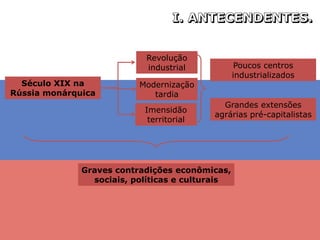 Modernização
tardia
Imensidão
territorial
Século XIX na
Rússia monárquica
Poucos centros
industrializados
Grandes extensões
agrárias pré-capitalistas
Graves contradições econômicas,
sociais, políticas e culturais
Revolução
industrial
 