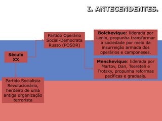 Século
XX
Bolchevique: liderada por
Lenin, propunha transformar
a sociedade por meio da
insurreição armada dos
operários e camponeses.
Partido Operário
Social-Democrata
Russo (POSDR)
Menchevique: liderada por
Martov, Dan, Tsereteli e
Trotsky, propunha reformas
pacíficas e graduais.
Partido Socialista
Revolucionário,
herdeiro de uma
antiga organização
terrorista
 