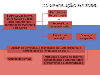 Derrota das
forças russas
+
Repressão a
uma procissão
=
1904-1905: guerra,
entre Rússia e Japão,
pelo controle dos
territórios da Manchúria
e da Coreia
Apesar de derrotado, o movimento de 1905 preparou o
terreno para as revoluções de 1917.
Atribuição à Duma de poderes
parlamentares e controle sobre
o orçamento e a administração
Criação do soviete
Domingo
sangrento
Estopim da
revolução
 