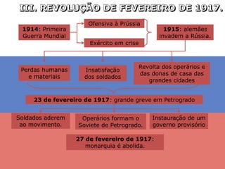 Ofensiva à Prússia
Exército em crise
1914: Primeira
Guerra Mundial
1915: alemães
invadem a Rússia.
Perdas humanas
e materiais
Insatisfação
dos soldados
Revolta dos operários e
das donas de casa das
grandes cidades
Soldados aderem
ao movimento.
Operários formam o
Soviete de Petrogrado.
Instauração de um
governo provisório
27 de fevereiro de 1917:
monarquia é abolida.
23 de fevereiro de 1917: grande greve em Petrogrado
 