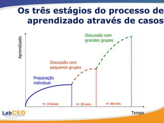 Os três estágios do processo de aprendizado através de casos Tempo Aprendizado Preparação individual Discussão com pequenos grupos Discussão com grandes grupos +/- 25 min. +/- 3 horas +/- 40 min. 