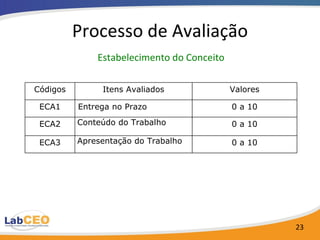Processo de Avaliação   Estabelecimento do Conceito  Códigos Itens Avaliados Valores ECA1 Entrega no Prazo 0 a 10 ECA2 Conteúdo do Trabalho 0 a 10 ECA3 Apresentação do Trabalho 0 a 10 
