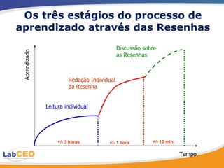 Os três estágios do processo de aprendizado através das Resenhas Tempo Aprendizado Leitura individual Redação Individual da Resenha Discussão sobre as Resenhas +/- 1 hora +/- 3 horas +/- 10 min. 