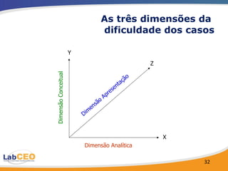 As três dimensões da  dificuldade dos casos X Y Z Dimensão Conceitual Dimensão Analítica Dimensão Apresentação 
