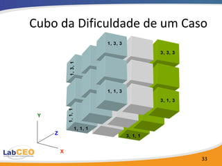 Cubo da Dificuldade de um Caso 