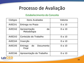 Processo de Avaliação   Estabelecimento do Conceito  Códigos Itens Avaliados Valores AVECA1 Entrega no Prazo 0 a 10 AVECA2 Apresentação da Metodologia 0 a 10 AVECA3 Conteúdo do Trabalho 0 a 10 AVECA4 Inserção 0 a 10 AVECA5 Entrega do Documento Final 0 a 10 AVECA6 Apresentação do Trabalho 0 a 10 