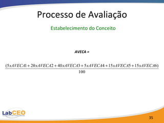 Processo de Avaliação   Estabelecimento do Conceito AVECA   =   