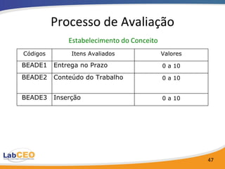 Processo de Avaliação   Estabelecimento do Conceito  Códigos Itens Avaliados Valores BEADE1 Entrega no Prazo 0 a 10 BEADE2 Conteúdo do Trabalho 0 a 10 BEADE3 Inserção 0 a 10 
