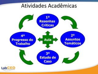 Atividades Acadêmicas Aula 1º  Resenhas  Críticas 2º  Assuntos Temáticos 3º  Estudo de Caso 4º  Progresso do  Trabalho 