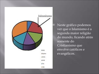 Neste gráfico podemos ver que o Islamismo é a segunda maior religião do mundo, ficando atrás somente do Cristianismo que envolve católicos e evangélicos. 