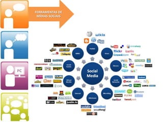 A Internet no mundoCrescimento das Redes Sociais nos últimos 3 anosNo Brasil...49 milhões de usuários de internet;42% afirmam já terem contribuído com conteúdo para a rede18 milhões de usuários usam redes sociais e blogs a partir de casa;IBOPE – Agosto 2008Datafolha – Agosto 2008