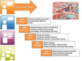  Cobertura de eventos nas mídias sociais;