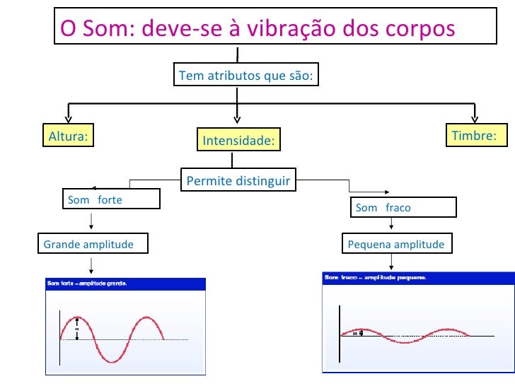 Sobre Os Elementos Do Som é Correto Afirmar Que