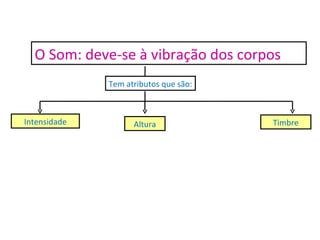 Tem atributos que são: Altura O Som: deve-se à vibração dos corpos Timbre Intensidade 
