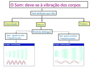 Tem atributos que são: Altura: Permite distinguir Som  agudo ou alto - Frequência alta Som  grave ou baixo - Frequência baixa O Som: deve-se à vibração dos corpos Timbre: Intensidade: 