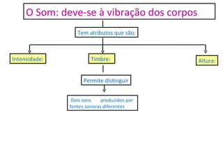 Tem atributos que são: Altura: O Som: deve-se à vibração dos corpos Timbre: Intensidade: Permite distinguir Dois sons  produzidos por fontes sonoras diferentes 