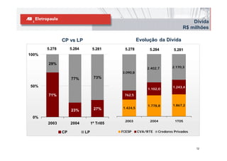 Dívida
                                                                              R$ milhões

               CP vs LP                               Evolução da Dívida
       5.278        5.284         5.281      5.278         5.284        5.281
100%

       29%
                                                          2.402,7       2.170,3
                                            3.090,8
                    77%           73%

50%                                                                     1.243,4
                                                          1.102,0
       71%                                   762,5


                                                          1.778,8       1.867,2
                                  27%       1.424,5
                    23%
 0%
                                             2003          2004          1T05
       2003         2004         1º Tri05

               CP           LP              FCESP     CVA/RTE   Credores Privados




                                                                                    12
 