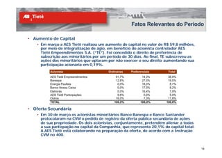 Fatos Relevantes do Período

• Aumento de Capital
    • Em março a AES Tietê realizou um aumento de capital no valor de R$ 59,8 milhões,
      por meio de integralização de ágio, em benefício do acionista controlador AES
      Tietê Empeendimentos S.A. (“TE”). Foi concedido o direito de preferência de
      subscrição aos minoritários por um período de 30 dias. Ao final, TE subscreveu as
      ações dos minoritários que optaram por não exercer o seu direito aumentando sua
      participação acionária em 0,19%.
          Acionista                      Ordinárias   Preferenciais      Total
          AES Tietê Empreendimentos          61,7%           14,3%       38,9%
          Banespa                            12,6%           27,0%       19,5%
          Energia Paulista                    0,0%           18,0%        8,7%
          Banco Nossa Caixa                   0,0%           17,0%        8,2%
          Eletrorás                           0,0%           16,4%        7,9%
          AES Tietê Participações             9,6%            0,0%        5,0%
          Outros                             16,0%            7,3%       11,8%
          TOTAL                             100,0%          100,0%      100,0%

• Oferta Secundária
    • Em 30 de março os acionistas minoritários Banco Banespa e Banco Santander
      protocolaram na CVM o pedido de registro da oferta pública secundária de ações
      de sua propriedade. Os dois acionistas, conjuntamente, pretendem alienar a todas
      a sua particpação no capital da Companhia, que representa 20,1% do capital total.
      A AES Tietê está colaborando na preparação da oferta, de acordo com a Instrução
      CVM no 400.


                                                                                          16
 