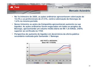 Mercado Acionário

• No 1o trimestre de 2005, as ações ordinárias apresentaram valorização de
  14,3% e as preferenciais de 21,5%, contra valorização do Ibovespa de
  1,6% no mesmo período
• Nesse trimestre as ações da Companhia apresentaram aumento na sua
  liquidez. As ações ordinárias foram negociadas em todos os pregões da
  Bovespa, apresentando um volume médio diário de R$ 1,8 milhão, 240%
  superior ao verificado no 1T04
• Perspectiva de aumento de liquidez em decorrência da oferta pública
  secundária realizada pelo Santander / Banespa

                                             AES TIETÊ vs IBOVESPA
                                               (Base 100 = 31/03/04)
               250
                                                                                                    214
               200
                                                                                                    202

               150
                                                                                                    120
               100



               50
                     mar   abr   mai   jun     jul   ago   set   out   nov     dez      jan   fev    mar

                                  GETI3                GETI4                 Ibovespa

                                                                                                                   24
 