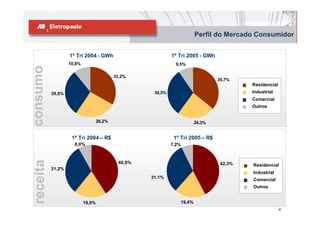 Perfil do Mercado Consumidor


                  1º Tri 2004 - GWh                     1º Tri 2005 - GWh
                  10,8%                                   9,5%
consumo

                                      33,2%
                                                                            35,7%
                                                                                     Residencial
          29,8%                                 30,5%                                Industrial
                                                                                     Comercial
                                                                                     Outros


                              26,2%                                24,3%


                   1º Tri 2004 – R$                      1º Tri 2005 – R$
                    8,0%                                7,2%
receita




                                       40,9%                                 42,3%   Residencial
          31,2%
                                                                                     Industrial
                                               31,1%
                                                                                     Comercial
                                                                                     Outros


                          19,9%                            19,4%
                                                                                                   4
 