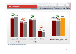 Comparação do Consumo em GWh

         8,2%
                  2.835                              2,9%                                 0,6%
                                                                                                     7.939
       2.619                        -6,7%                                         7.892      -0,1%
                                                  2.351   2.420                    7.892 7.880
                               2.066
                                         1.926


                                                                   -11,4%


                                                                   855
                                                                            758




       Residencial              Industrial        Comercial         Outros
                                                                                  1T04   1T05 c/ ajuste      1T05
                        1T04                                1T05
Obs: Os gráficos não consideram consumo próprio




                                                                                                               5
 