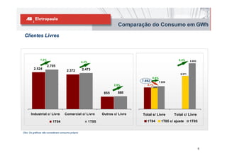 Comparação do Consumo em GWh
 Clientes Livres



              7,2%                                                                                           6,4%     8.893
                                                  4,3%
                     2.705
         2.524                                    2.473
                                     2.372
                                                                                                              8.371
                                                                                          0,6%
                                                                                  7.892          7.939
                                                                       2,9%          -0,1%
                                                                                         7.880

                                                                 855     880




      Industrial c/ Livre          Comercial c/ Livre           Outros c/ Livre   Total s/ Livre          Total c/ Livre
                         1T04                            1T05                        1T04         1T05 c/ ajuste      1T05


Obs: Os gráficos não consideram consumo próprio




                                                                                                                              6
 